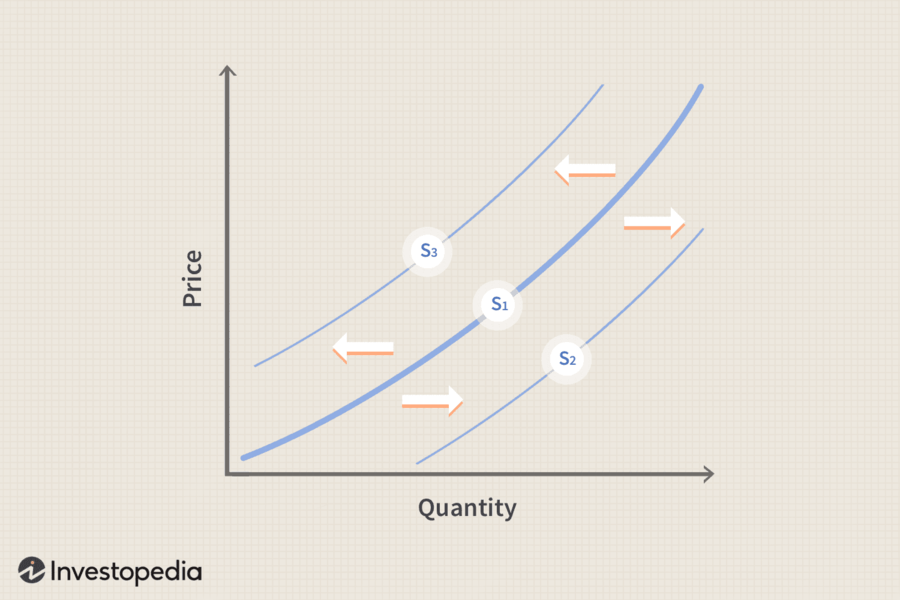 Supply and Demand